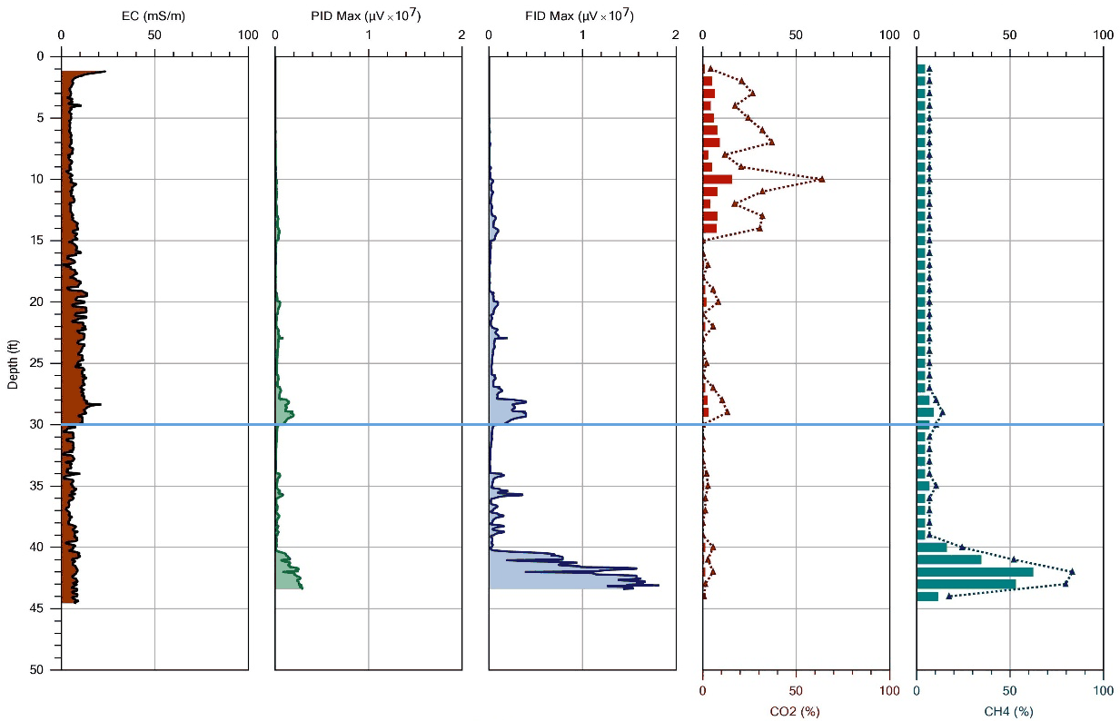 A three-track depth log from zero to fifty feet. The FID response is small until about forty feet, then rises sharply between forty and forty-five. A two-track depth log from zero to fifty feet, carbon dioxide in red and methane in teal against a scale of zero to one hundred percent. Methane is close to zero for most of the profile and then reaches its largest values of the whole log between forty and forty-five feet, while carbon dioxide stays low throughout.