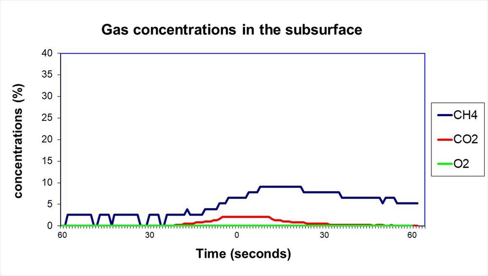 Chart of gas concentration against time at forty feet. Methane steps up from about two and a half percent to a plateau near nine percent while the probe is stationary, then eases back to five. Carbon dioxide barely lifts off zero to about two percent. Oxygen stays flat at zero.