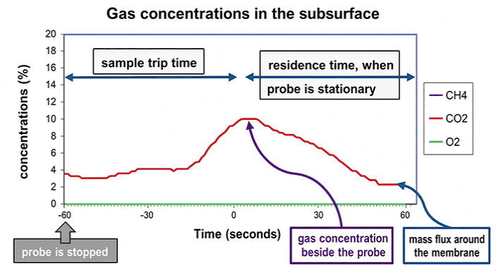 Chart of gas concentration against time, from sixty seconds before the probe stops to sixty seconds after. Carbon dioxide rises from about four percent to a peak of ten percent shortly after the probe stops, then falls back to about two percent. Methane and oxygen stay flat. One bracket marks the sample trip time before the peak, another the residence time while the probe is stationary.